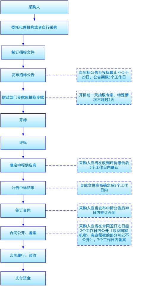 公開標流程.jpg