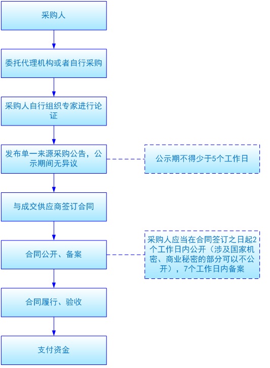 單一來源采購流程.jpg